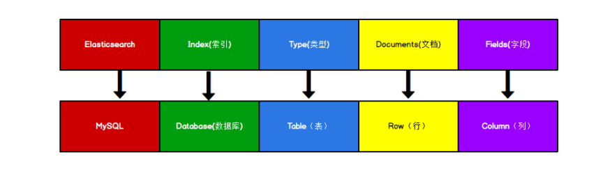 ElasticSearch 数据格式