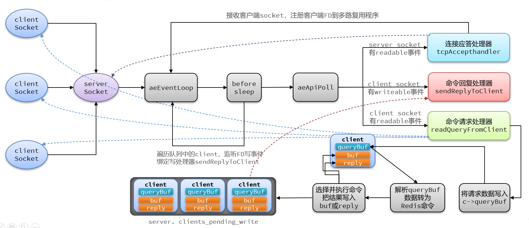 Redis 单线程网络模型