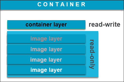 Image vs Container