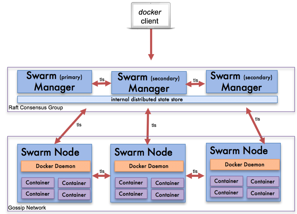docker swarm 架构