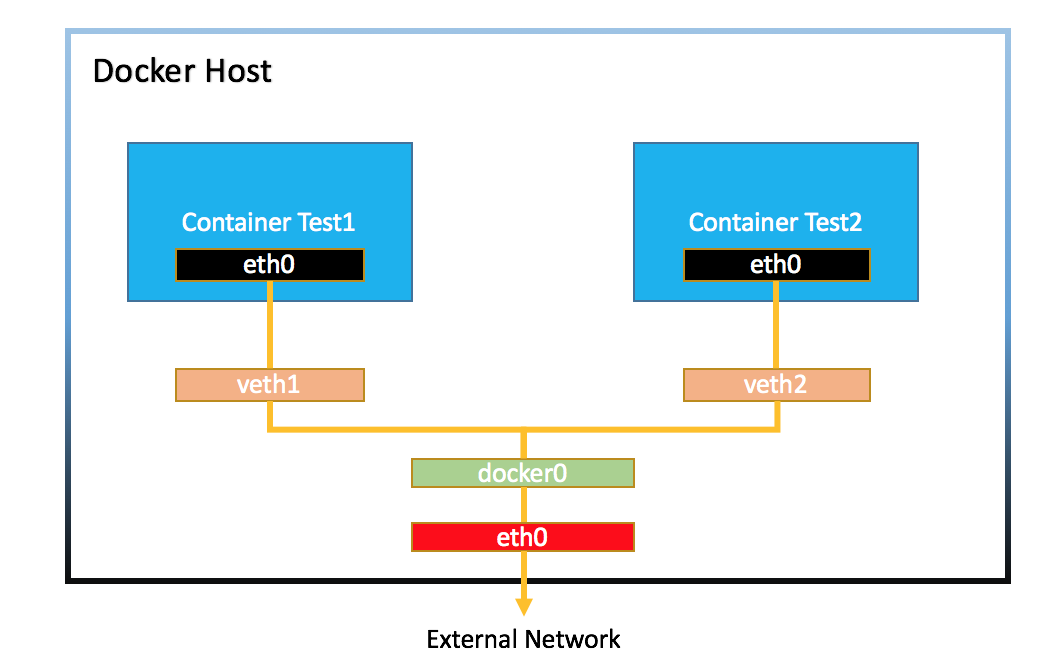 Docker Bridge 网络
