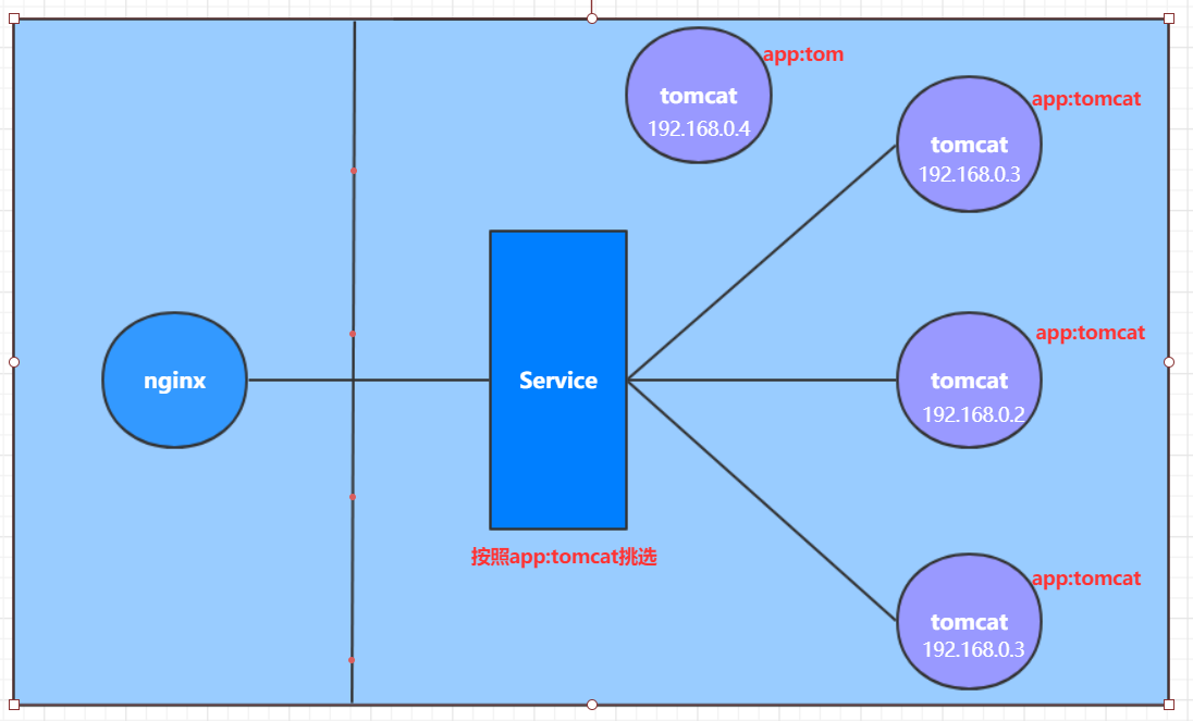 Kubernetes 概念 Kubernetes 概念
