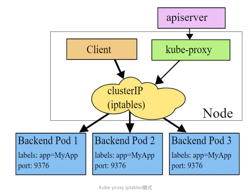 iptables 模式 iptables 模式