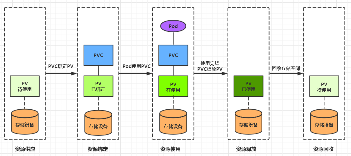pv-pvc-生命周期 pv-pvc-生命周期