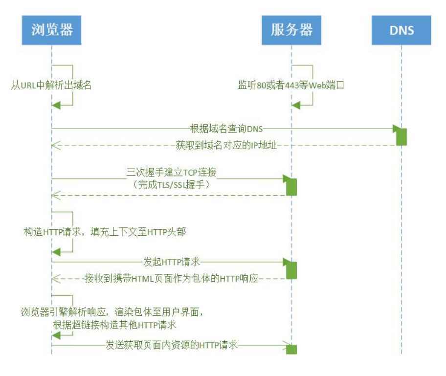 浏览器发起 HTTP 请求的典型场景 浏览器发起 HTTP 请求的典型场景