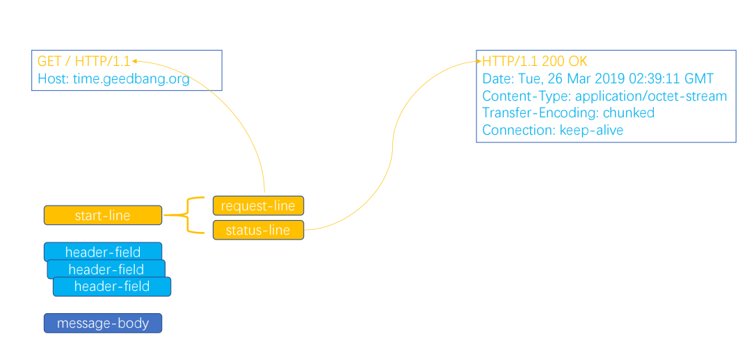 HTTP 协议格式 HTTP 协议格式