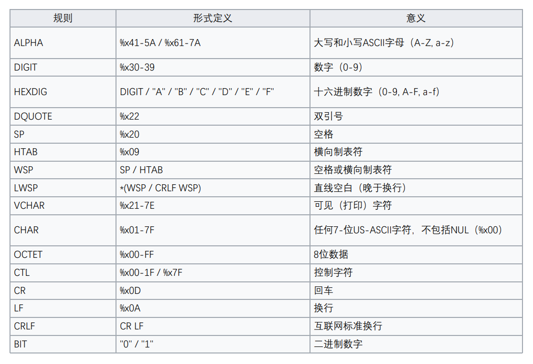 ABNF 核心规则 ABNF 核心规则
