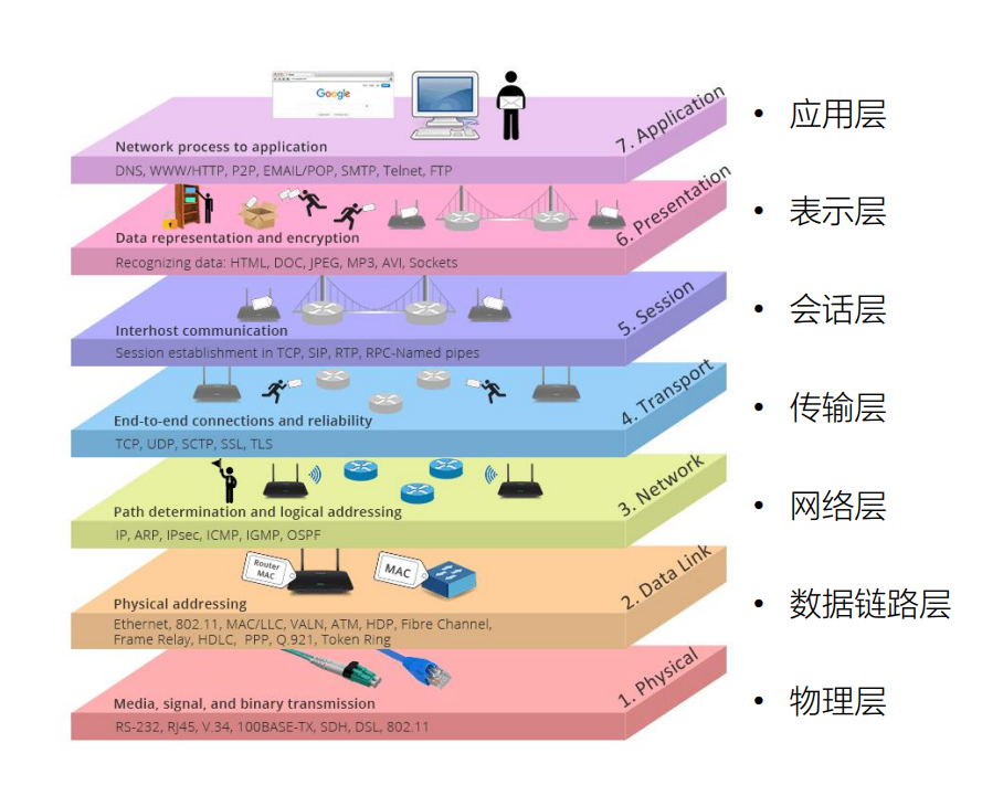 OSI 七层网络模型 OSI 七层网络模型