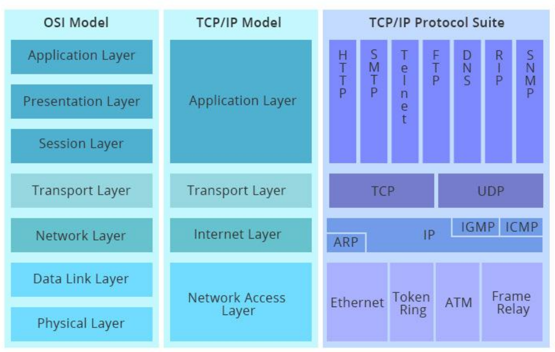 2.2 OSI 模型与 TCP/IP 模型对照 2.2 OSI 模型与 TCP/IP 模型对照